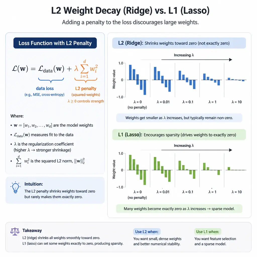 An infographic showing a loss function equation with an added squared-weights penalty term, next to a weight-magnitude bar chart shrinking toward zero (but not reaching it) as the penalty coefficient lambda increases. Optionally contrast briefly with L1's sparse, zeroed-out weight bars.