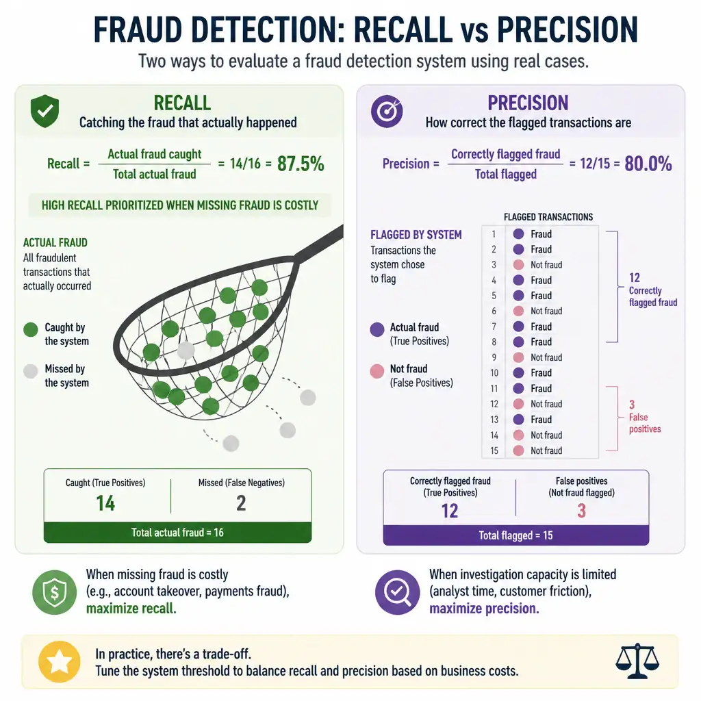 An infographic showing a set of actual fraud cases, with a net catching most of them (illustrating recall = fraction of actual fraud caught), labeled 'high recall prioritized when missing fraud is costly', contrasted briefly with a precision diagram showing flagged-transaction correctness.