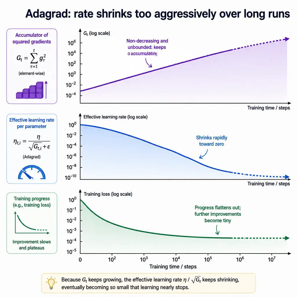 An infographic showing an ever-growing accumulator of squared gradients over training time, with a corresponding effective-learning-rate curve shrinking toward zero and training progress flattening out, labeled 'Adagrad: rate shrinks too aggressively over long runs'.
