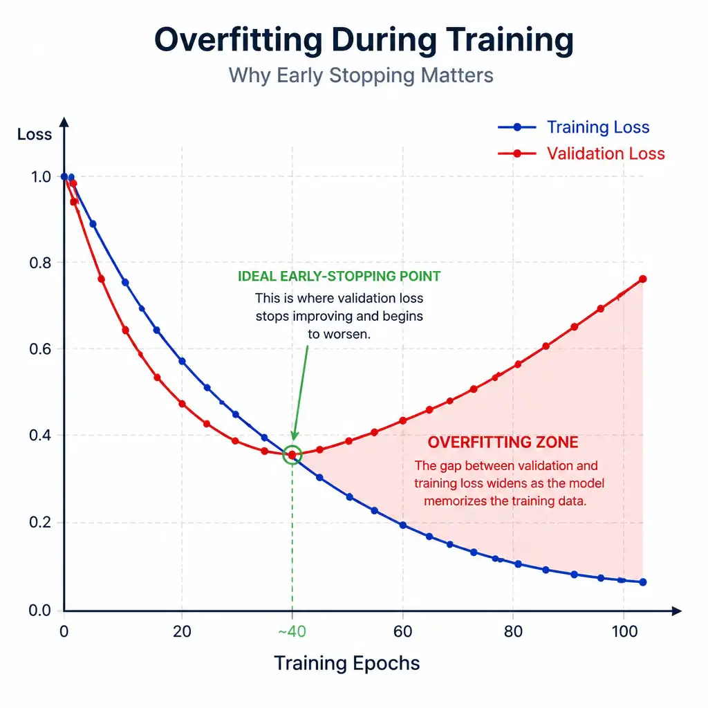 An infographic showing two diverging curves over training epochs: training loss steadily falling, validation loss falling then turning upward, with the widening gap between them shaded and labeled 'overfitting zone'. Mark the point where they diverge as the ideal early-stopping point.