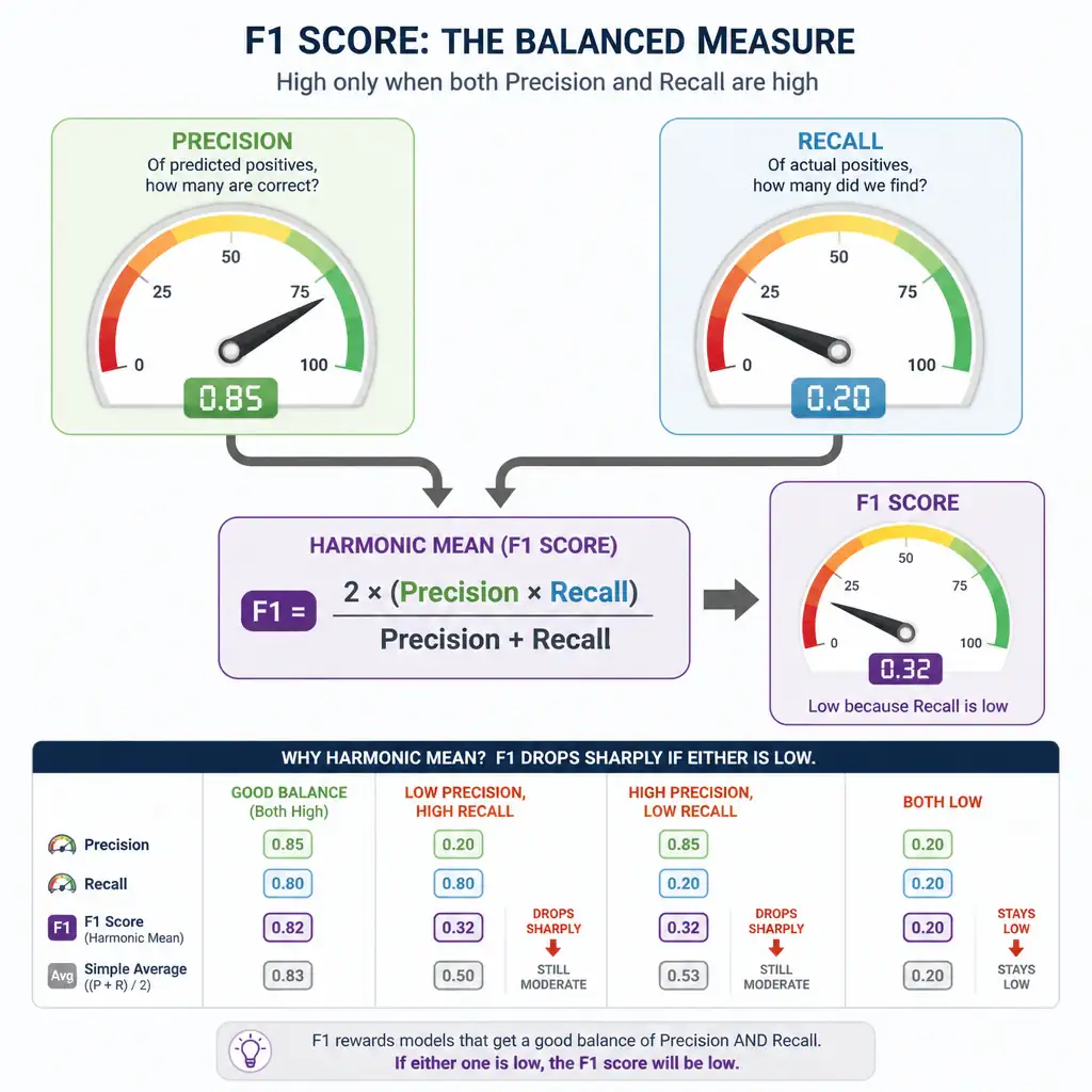 An infographic showing precision and recall as two gauge dials feeding into a harmonic-mean formula that produces a single F1 score, illustrating how F1 drops sharply if either precision or recall is low, unlike a simple average.