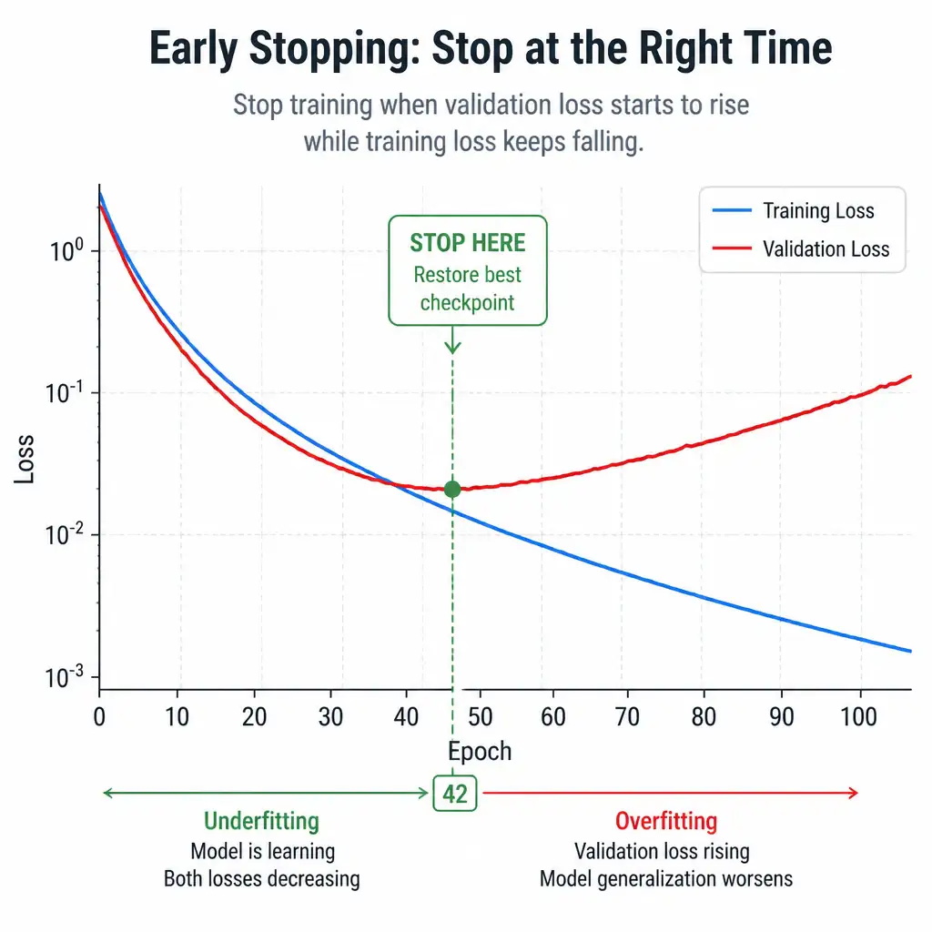 An infographic showing training and validation loss curves over epochs, with a vertical marker placed exactly where validation loss starts rising while training loss keeps falling, labeled 'stop here / restore best checkpoint', illustrating the early-stopping trigger point.