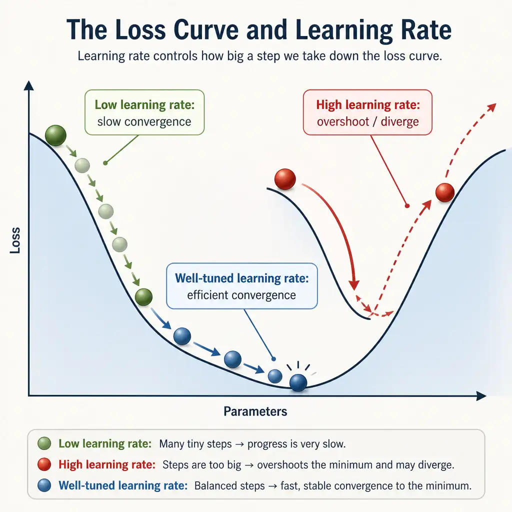 An infographic showing a loss curve with a ball rolling downhill, with small-step arrows labeled 'low learning rate: slow convergence' and large overshooting arrows labeled 'high learning rate: overshoot/diverge', and a balanced medium-step arrow labeled 'well-tuned learning rate'.