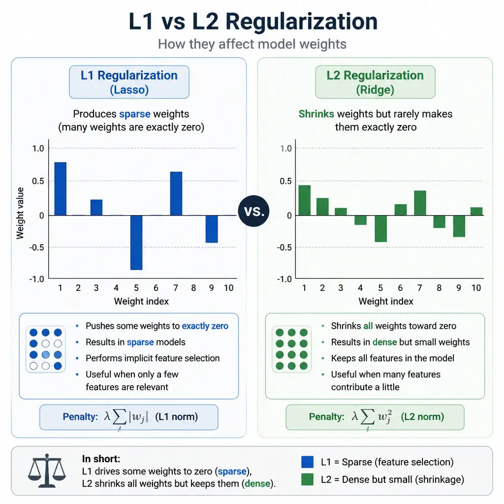 An infographic comparing L1 and L2 regularization: on one side a bar chart of weights where several bars are pushed to exactly zero (L1, sparse), on the other side a bar chart where all weights are shrunk smaller but none reach zero (L2, dense but small).