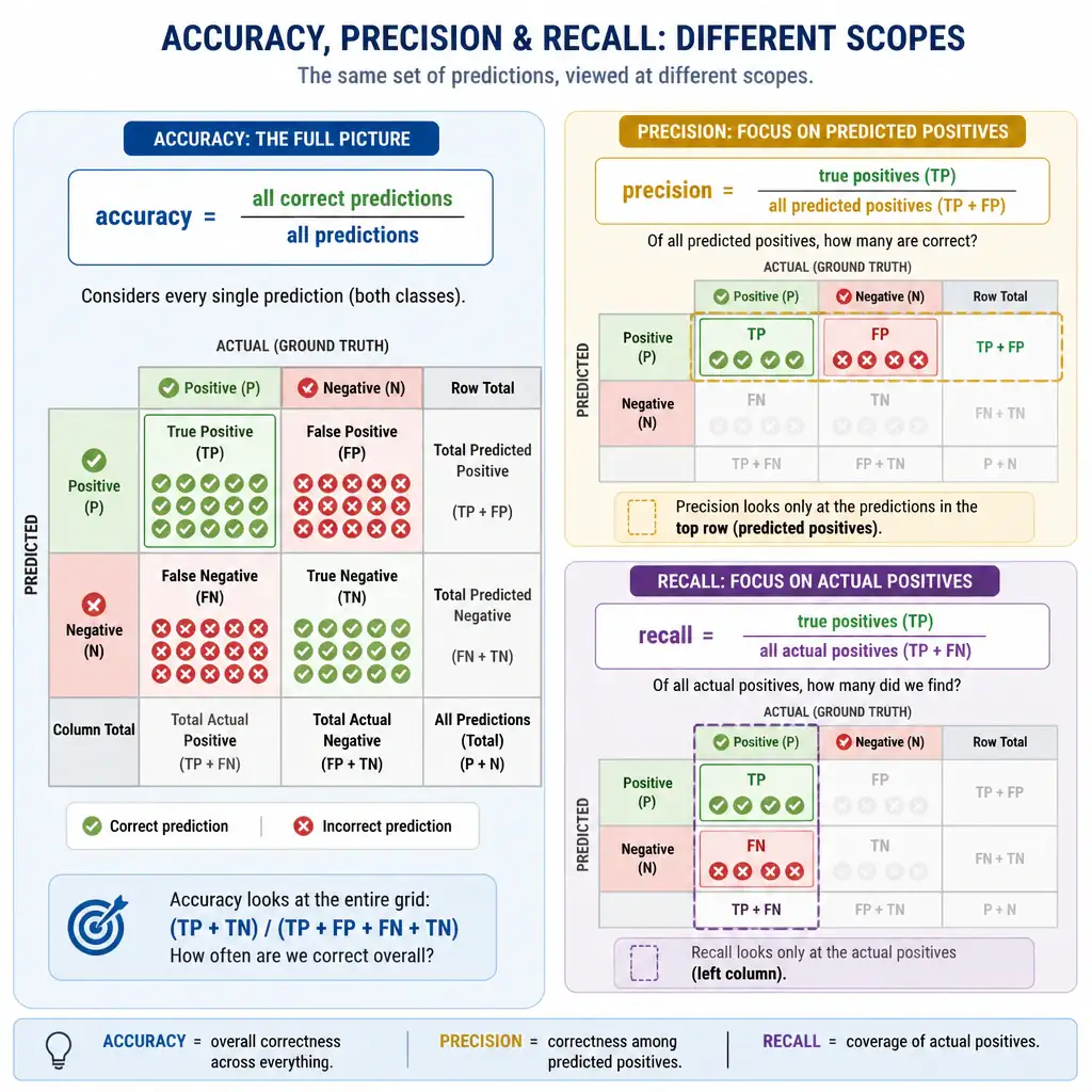 An infographic showing a full grid of predictions (both classes combined) with correct ones highlighted, labeled 'accuracy = all correct predictions / all predictions', contrasted with smaller subset diagrams for precision and recall to show the difference in scope.