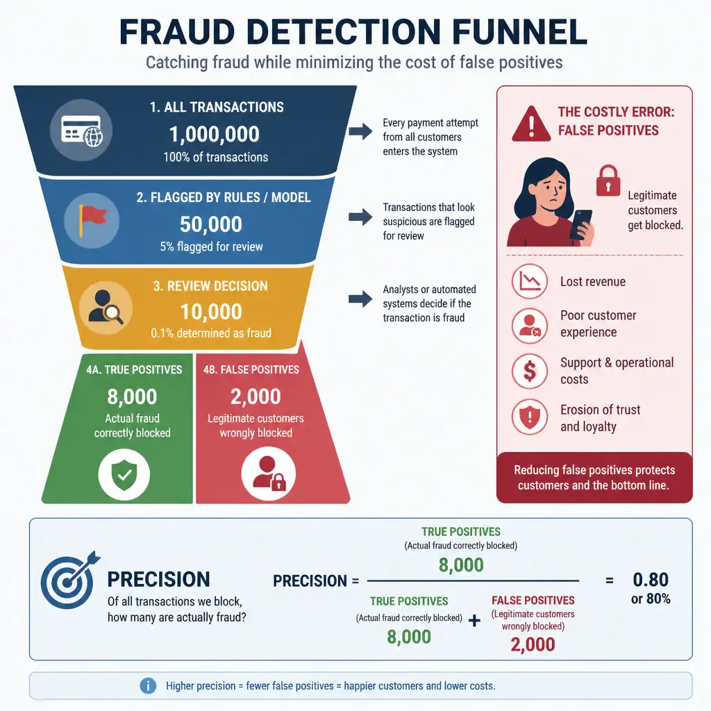 An infographic showing a fraud-detection funnel with flagged transactions, highlighting false positives (legitimate customers wrongly locked out) as the costly error, with a precision formula overlay: true positives divided by true positives plus false positives.
