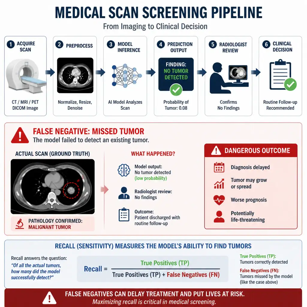 An infographic showing a medical scan screening pipeline with a highlighted 'missed tumor' false negative case flagged as the dangerous outcome, alongside a recall formula overlay: true positives divided by true positives plus false negatives.