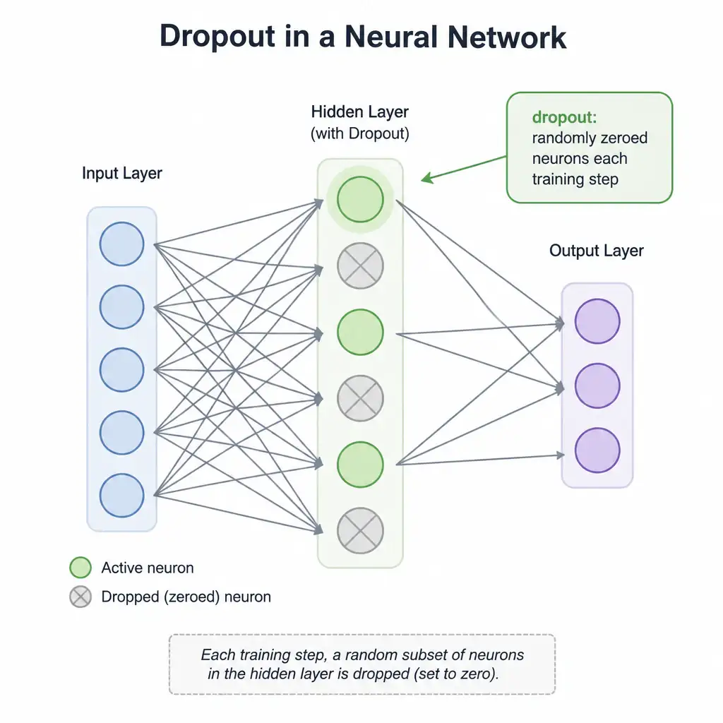 An infographic of a neural network diagram showing a layer of neurons where several are grayed out or crossed with an X (randomly dropped for this pass) while others remain active, with an arrow labeled 'dropout: randomly zeroed neurons each training step'.