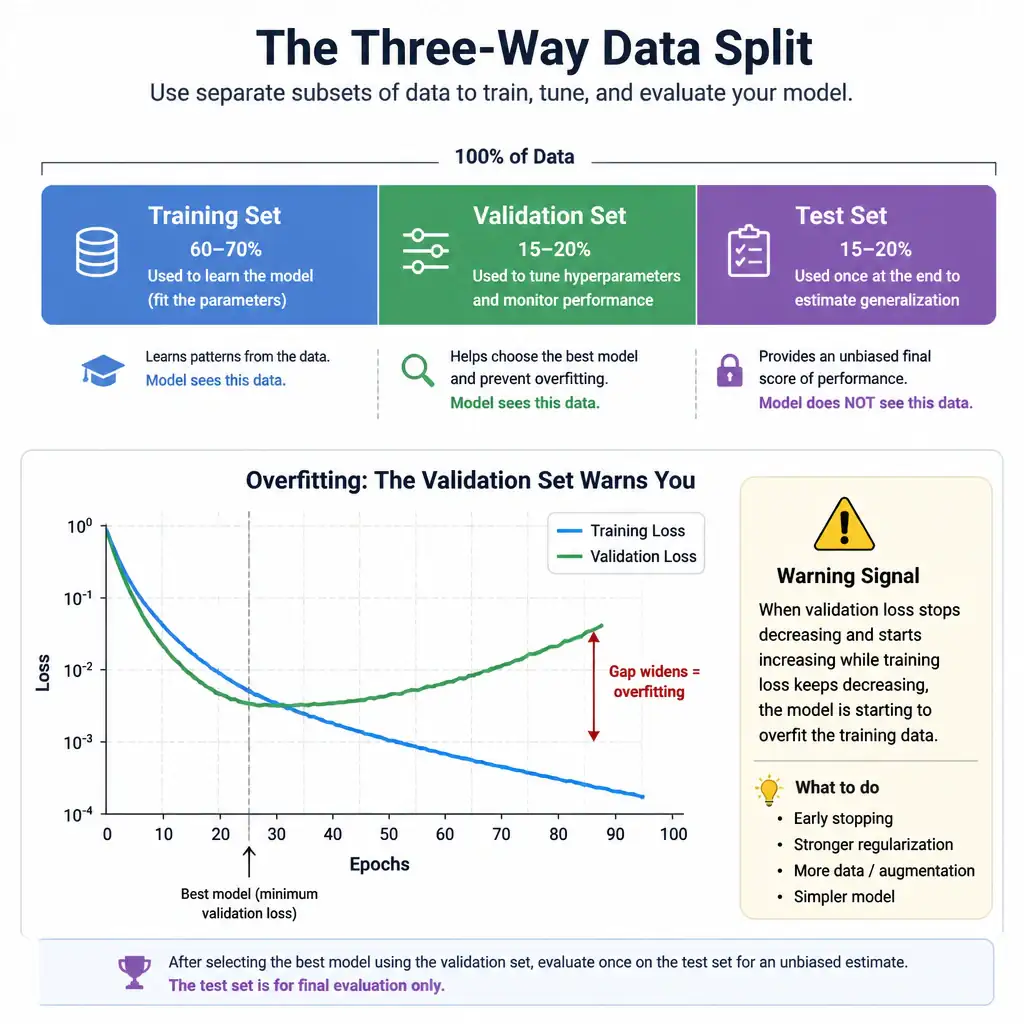 An infographic showing the classic three-way data split (training, validation, test) as separate blocks, with a training-vs-validation loss curve diverging over epochs to illustrate the overfitting warning signal the validation set provides.