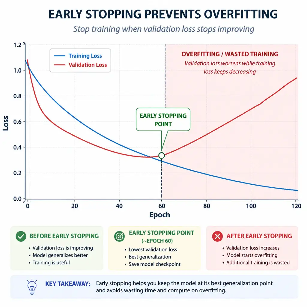 An infographic showing training loss steadily decreasing across epochs while validation loss dips then rises after epoch 60, with a marker labeled 'early stopping point' at the divergence, contrasting the wasted overfitting region afterward.