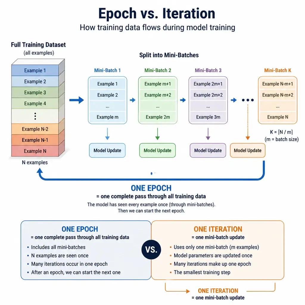 An infographic showing a full training dataset as a stack of examples flowing through mini-batches, with a loop arrow labeled 'one epoch = one complete pass through all training data', contrasted against a single smaller arrow labeled 'one iteration = one mini-batch update'.