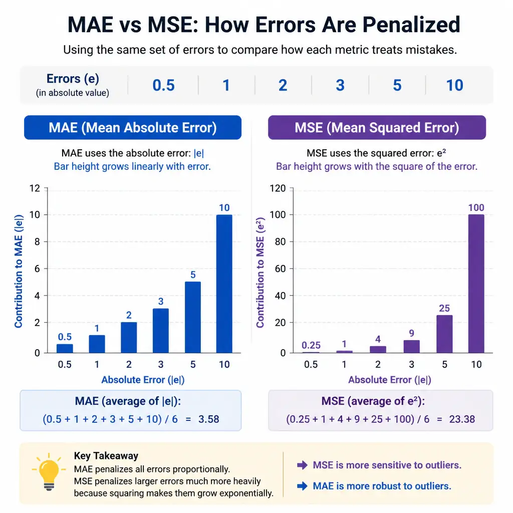 An infographic comparing MAE and MSE side by side on the same set of errors, showing a bar chart where MSE's bars grow disproportionately taller for larger errors due to squaring, while MAE's bars grow in a straight linear proportion.