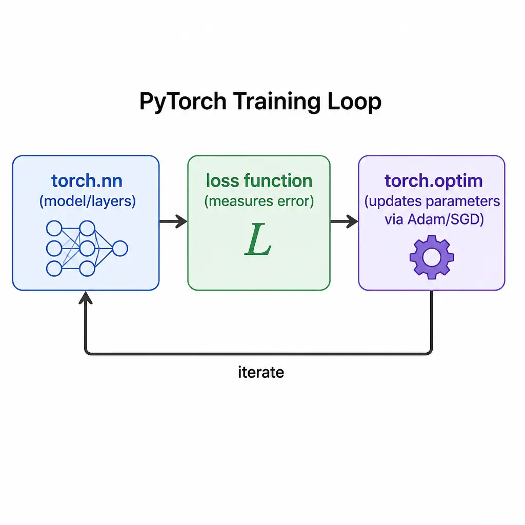 A simple diagram of the PyTorch training loop showing three labeled boxes in sequence: torch.nn (model/layers), loss function (measures error), and torch.optim (updates parameters via Adam/SGD), with an arrow looping back to show iteration.
