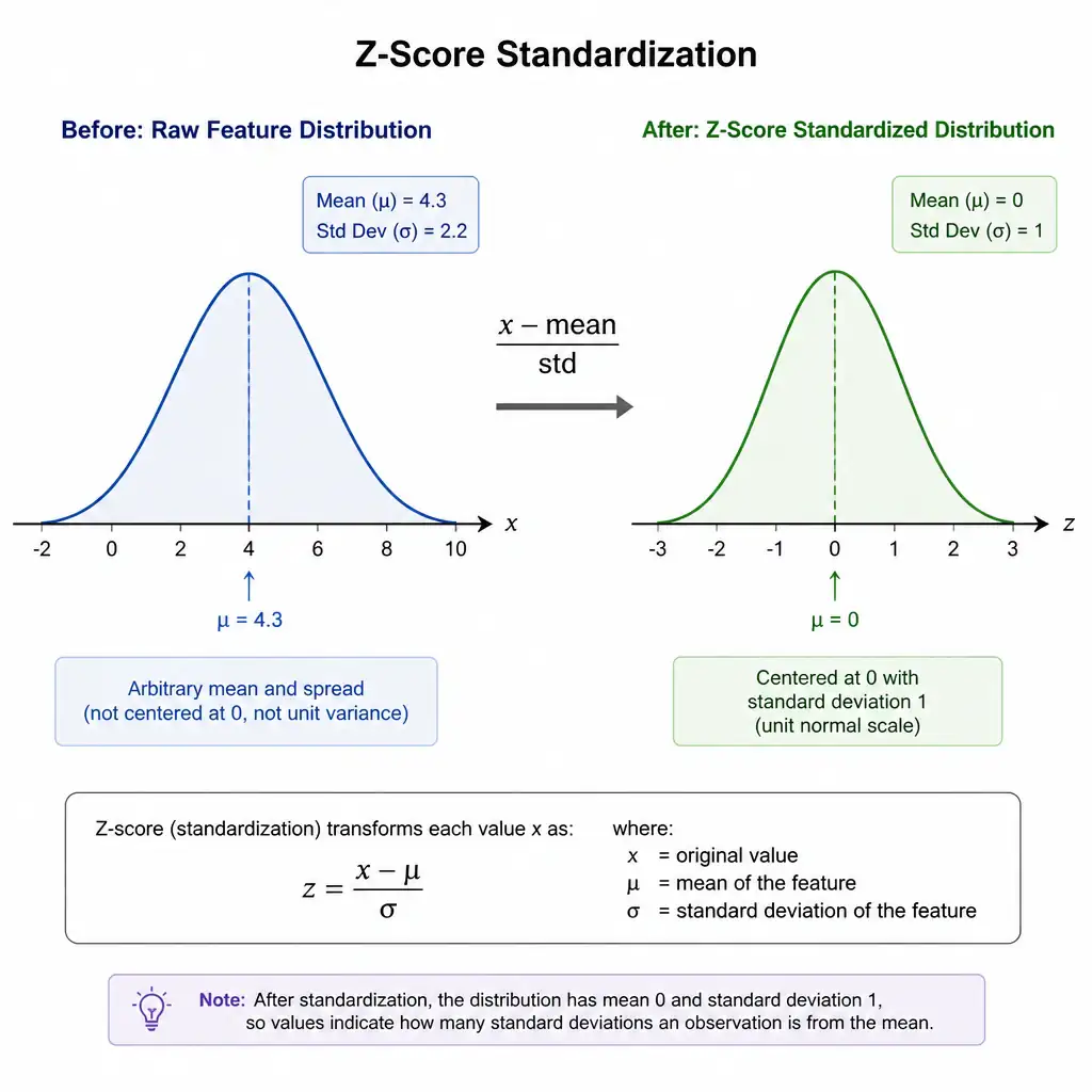 A before-and-after chart showing a raw feature distribution with an arbitrary mean and spread on the left, transformed via the z-score formula into a distribution centered at 0 with standard deviation 1 on the right, with the formula (x - mean) / std labeled.