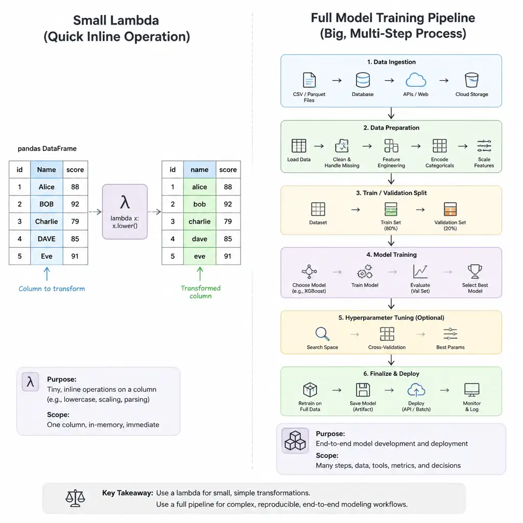 A pandas DataFrame column being transformed by a small lambda function icon (representing a quick inline operation like lowercasing or scaling), contrasted against a much larger, multi-box diagram representing a full model training pipeline, to show scale of appropriate use.