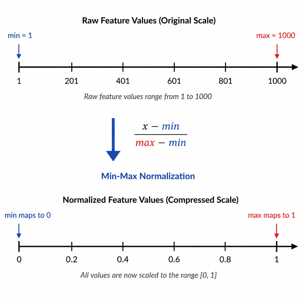 A number line showing raw feature values from 1 to 1000, with an arrow and formula (x - min) / (max - min) transforming it into a compressed number line bounded between 0 and 1, illustrating min-max normalization.