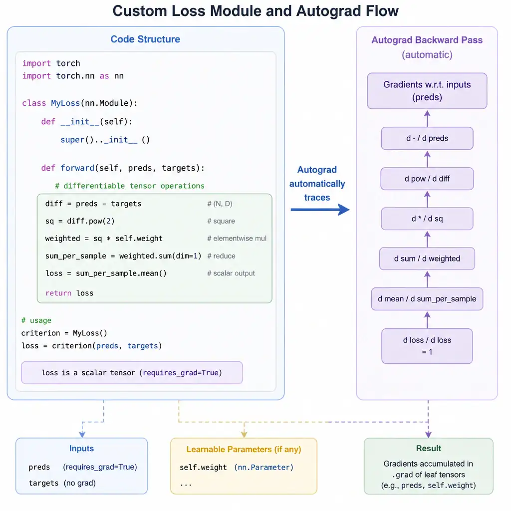 A code-structure diagram showing a custom loss class inheriting from torch.nn.Module, with a forward() method box containing differentiable tensor operations, and an arrow showing autograd automatically tracing backward through it to compute gradients.