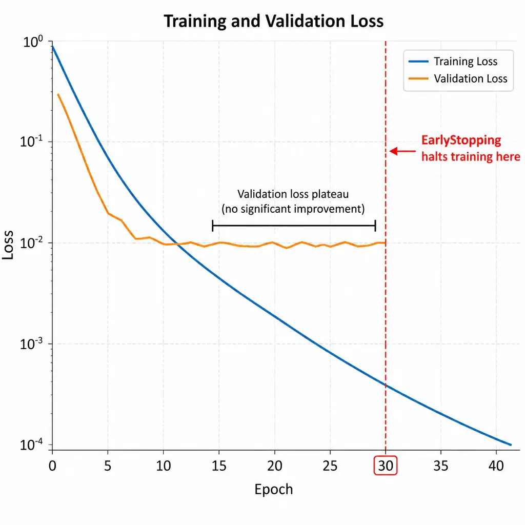 A training loss curve showing validation loss plateauing over several epochs, with a vertical stop marker at the point where patience is exhausted, labeled EarlyStopping halts training here.