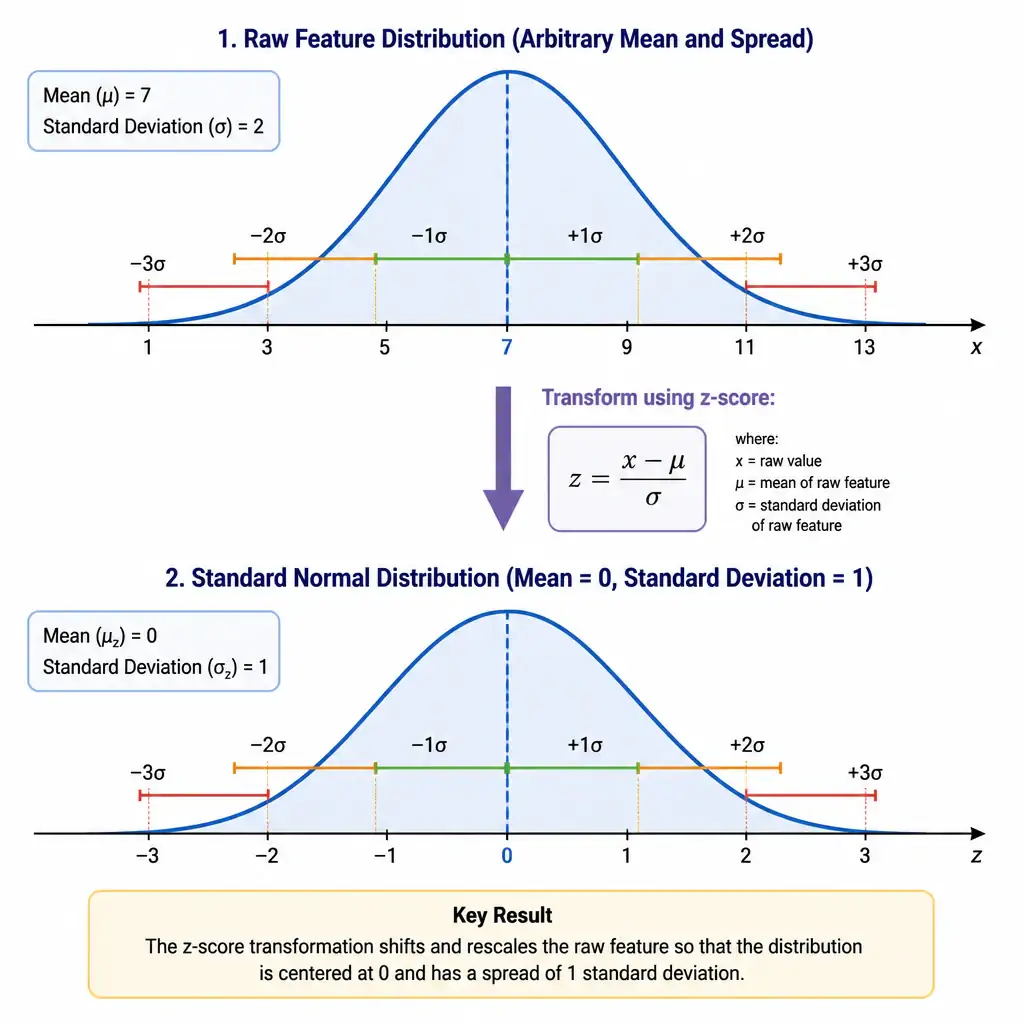 A bell-curve distribution diagram showing a raw feature with an arbitrary mean and spread transformed via the z-score formula (x - mean) / standard deviation into a standard bell curve centered at 0 with a spread of 1 standard deviation.