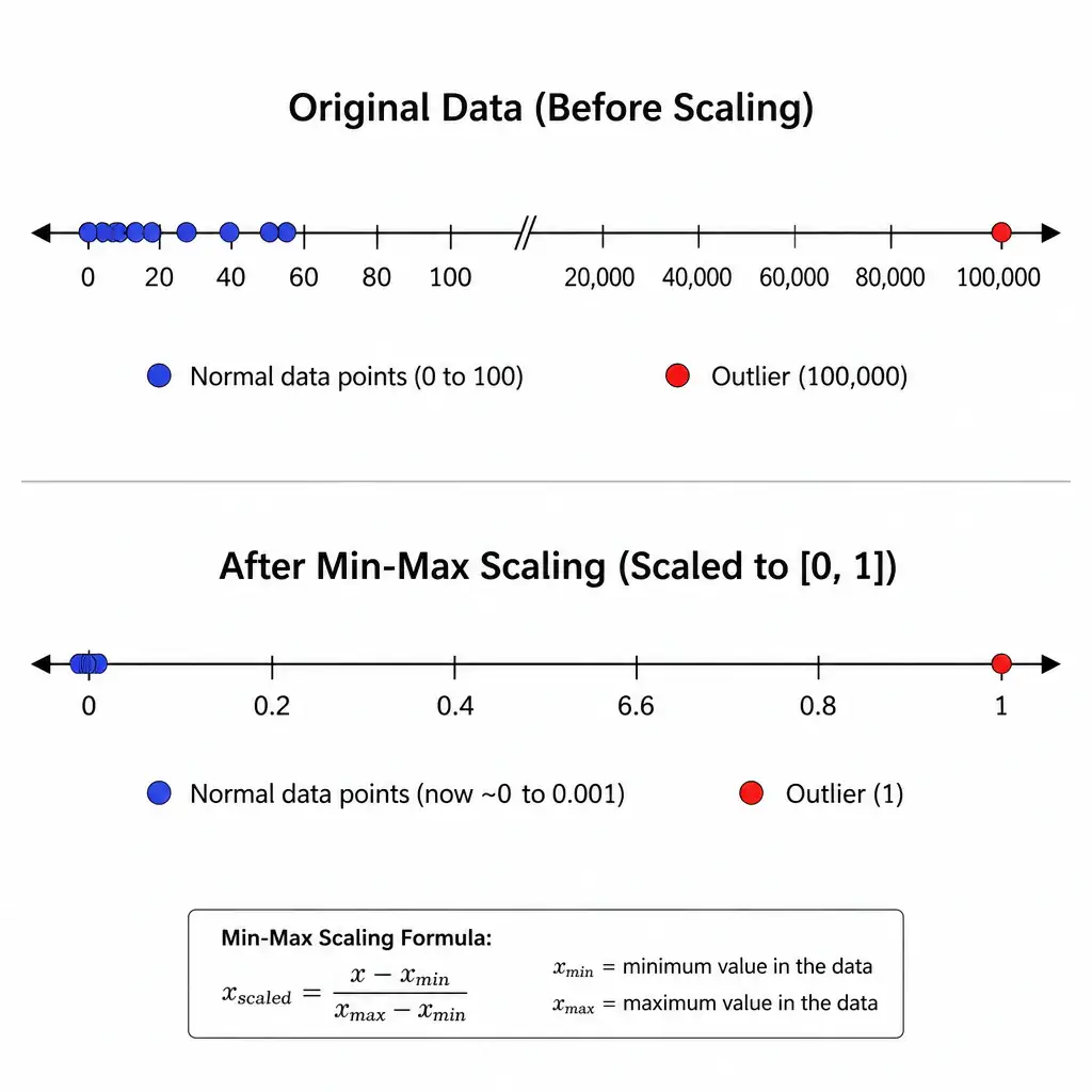 A number line showing a tight cluster of data points between 0 and 100 alongside a single extreme outlier at 100,000, then after min-max scaling showing all the normal points squeezed into a tiny sliver near zero while the outlier sits alone at 1.
