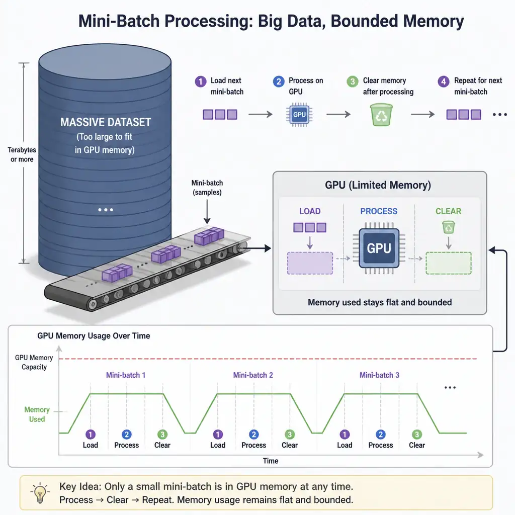 A massive dataset icon too large to fit into a GPU memory bar, with a conveyor belt feeding in only a small mini-batch of samples at a time, processing and clearing before the next mini-batch loads, keeping memory usage flat and bounded.