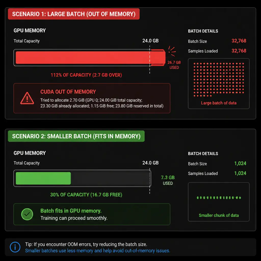 A GPU memory bar shown overflowing and triggering an out-of-memory warning with a large batch of data loaded, then the same GPU memory bar shown comfortably under capacity after the batch size is reduced to a smaller chunk of samples.