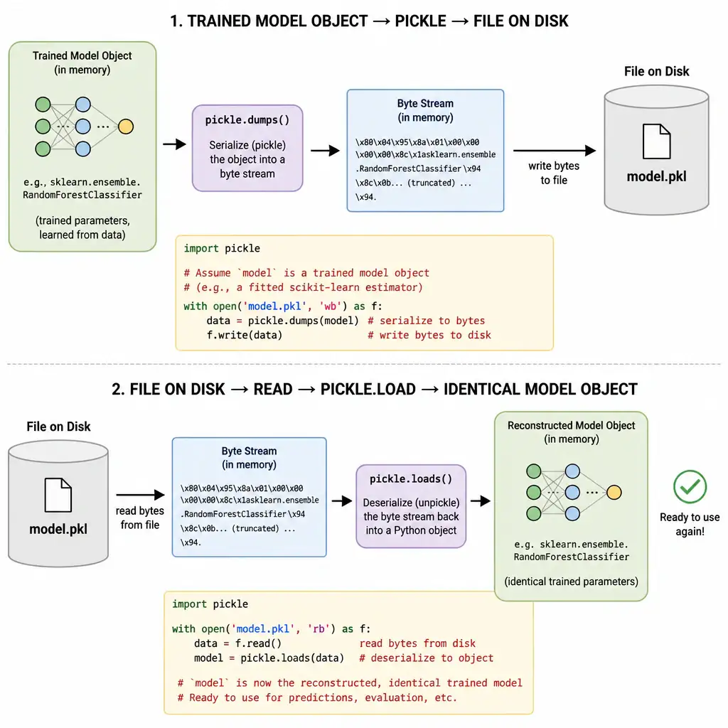 A trained model object in memory being converted by pickle into a byte stream and written to a model.pkl file on disk, then later read back by pickle.load and reconstructed into the identical trained model object, ready to use again.