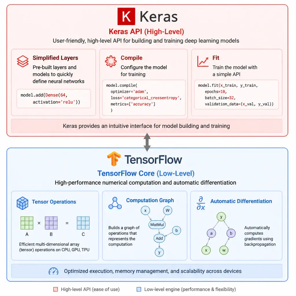 A layered diagram with TensorFlow core at the base performing tensor operations and building a computation graph with automatic differentiation, and the high-level Keras API sitting on top offering simplified layers, compile, and fit methods.