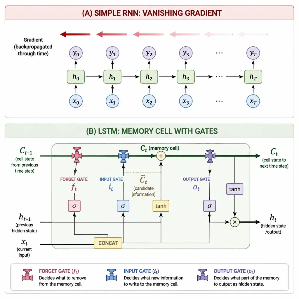 A side-by-side comparison: a simple RNN chain shown with a gradient arrow fading to near-nothing across time steps (vanishing gradient), versus an LSTM cell diagram highlighting the memory cell (a horizontal 'conveyor belt' line) with input, forget, and output gates shown as small valve icons controlling information flow.