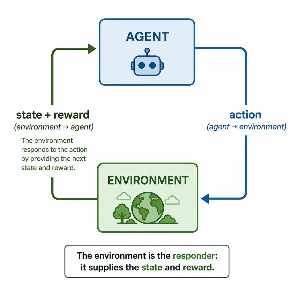 A classic RL loop diagram: an 'agent' box on one side and an 'environment' box on the other, connected by two arrows — one labeled 'action' going from agent to environment, and one labeled 'state + reward' going from environment back to agent — emphasizing the environment's role as the responder supplying state and reward.