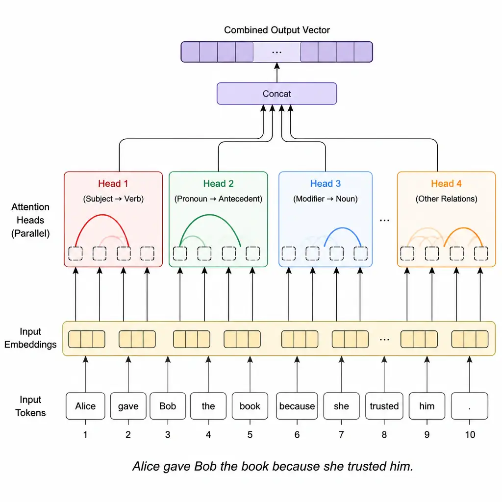 A Transformer attention diagram showing a single input sentence being processed by several parallel attention 'heads,' each highlighted with a different color connecting different word pairs (one head linking subject-verb, another linking pronoun-antecedent), with all head outputs merging into one combined output vector.