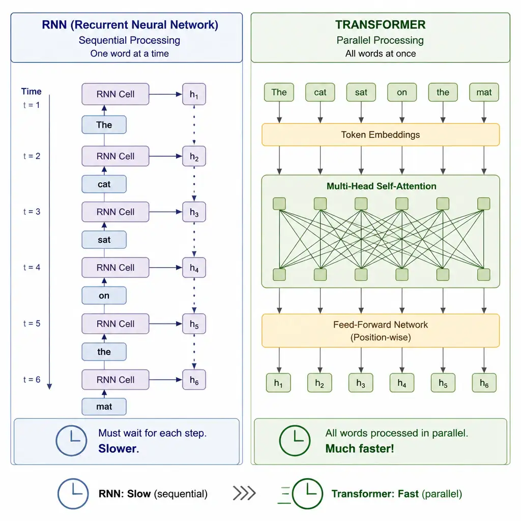 A side-by-side timing diagram: an RNN processing words one at a time in a strict sequential chain (each step waiting on the last), versus a Transformer processing all words of the same sentence simultaneously in one parallel attention computation, with a clock icon showing the Transformer finishing much faster.
