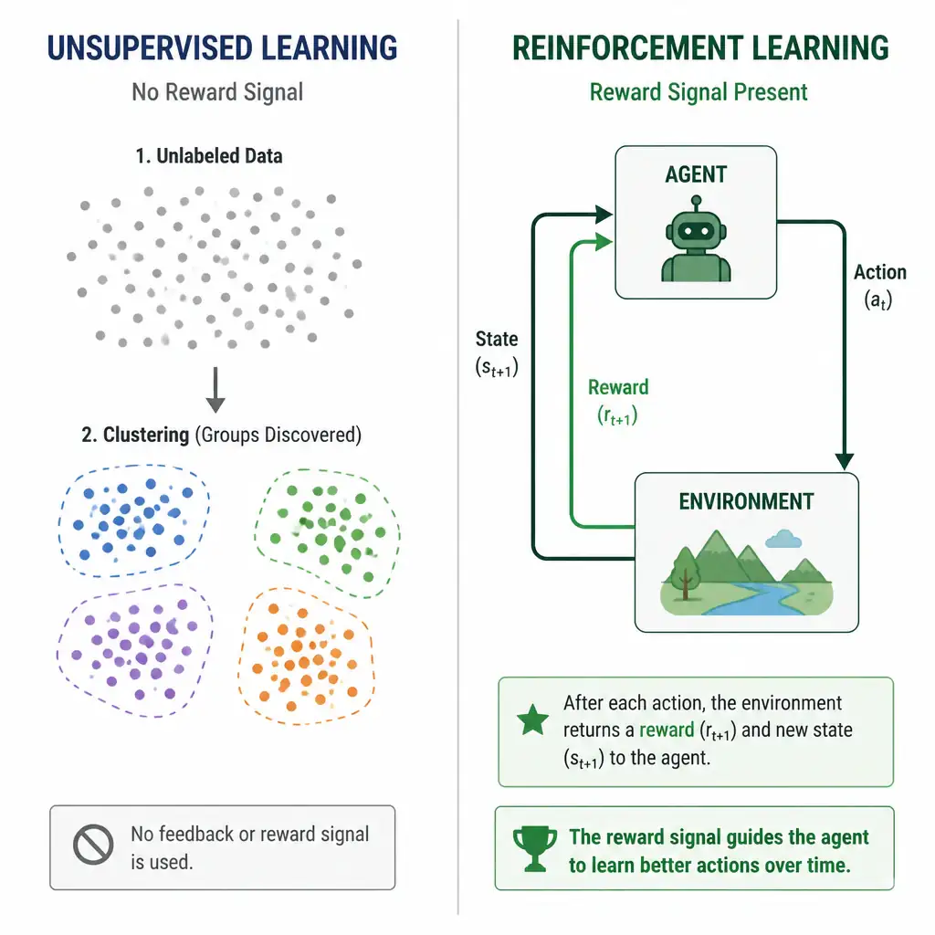 A split diagram: on the left, unsupervised learning shown as a static cloud of unlabeled data points being clustered into groups with no feedback arrows; on the right, reinforcement learning shown as an agent-environment loop with an explicit 'reward' arrow flowing back to the agent after each action, highlighting the presence versus absence of a reward signal.
