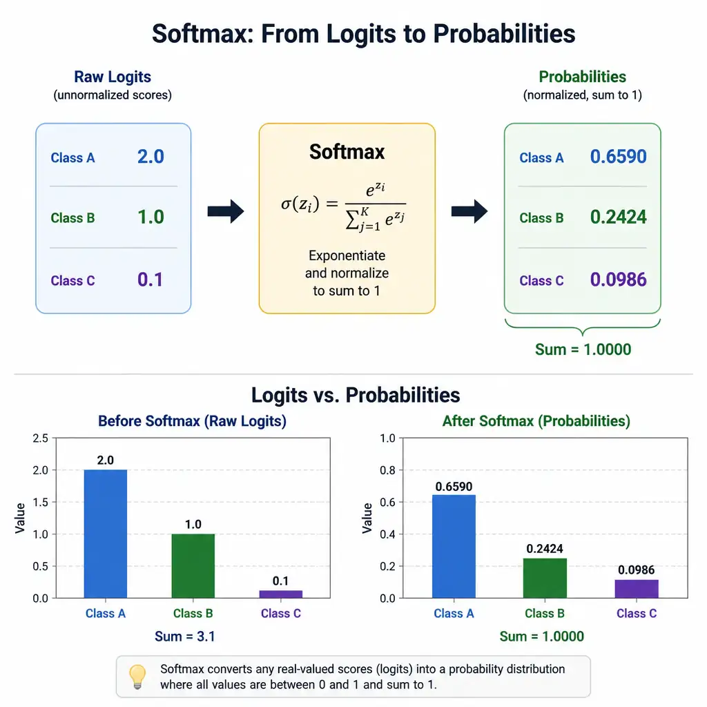 Diagram showing raw logits (e.g., 2.0, 1.0, 0.1) flowing through a softmax function into normalized probabilities that sum to 1.0, with a bar chart comparing before and after values across three class labels