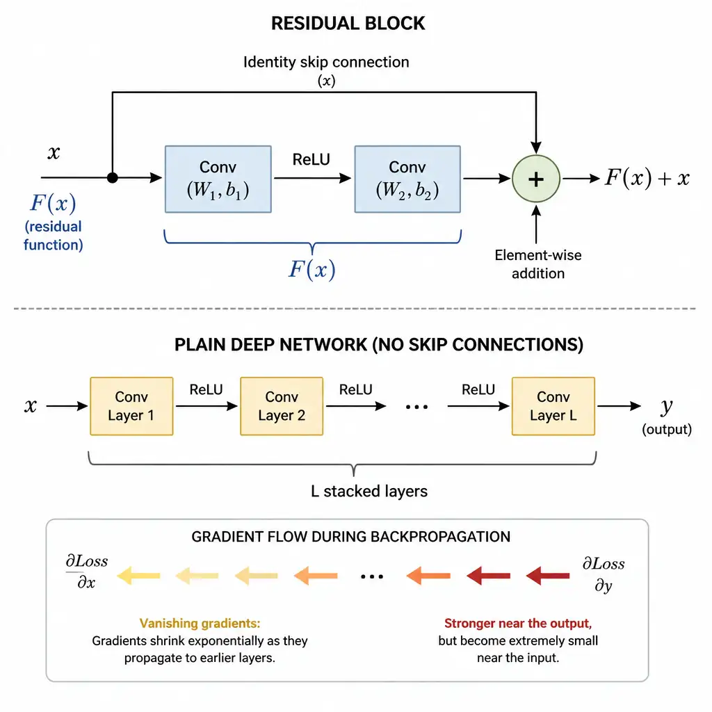 Diagram of a residual block showing input x flowing both through stacked convolutional layers F(x) and around them via an identity skip connection, merging at an addition node to produce F(x) + x, contrasted with a plain deep network showing vanishing gradients