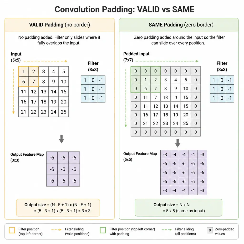 Diagram comparing 'valid' padding (no border, shrinking output feature map) versus 'same' padding (zero border added, output matches input size), showing a filter sliding across an image with visible zero-padded edges