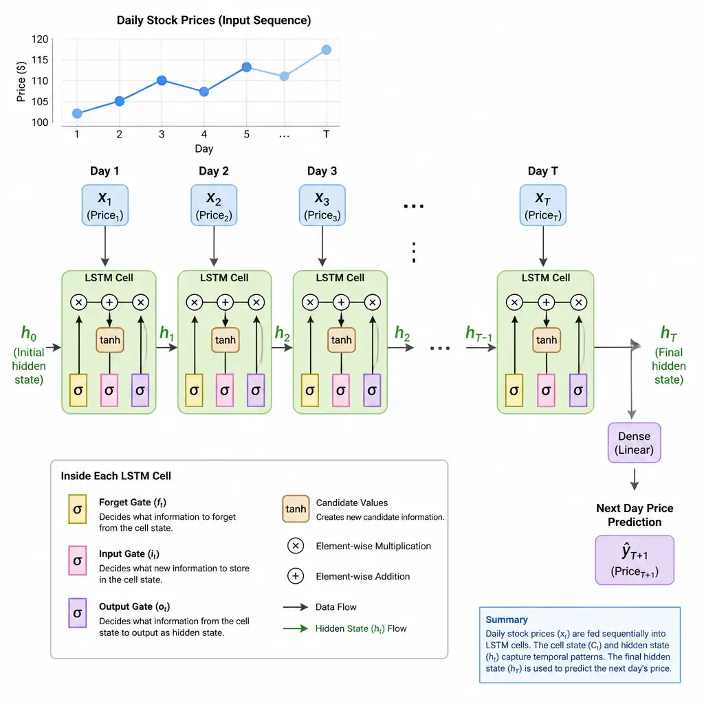 Timeline of daily stock prices feeding sequentially into an LSTM cell with gates (input, forget, output), hidden state passing forward through time steps, culminating in a next-day price prediction