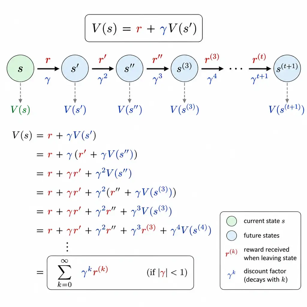 Recursive diagram showing a state s with immediate reward r flowing to successor state s', with the value V(s) expressed as r plus discounted V(s'), illustrated as a chain of connected states with decaying arrows representing the discount factor