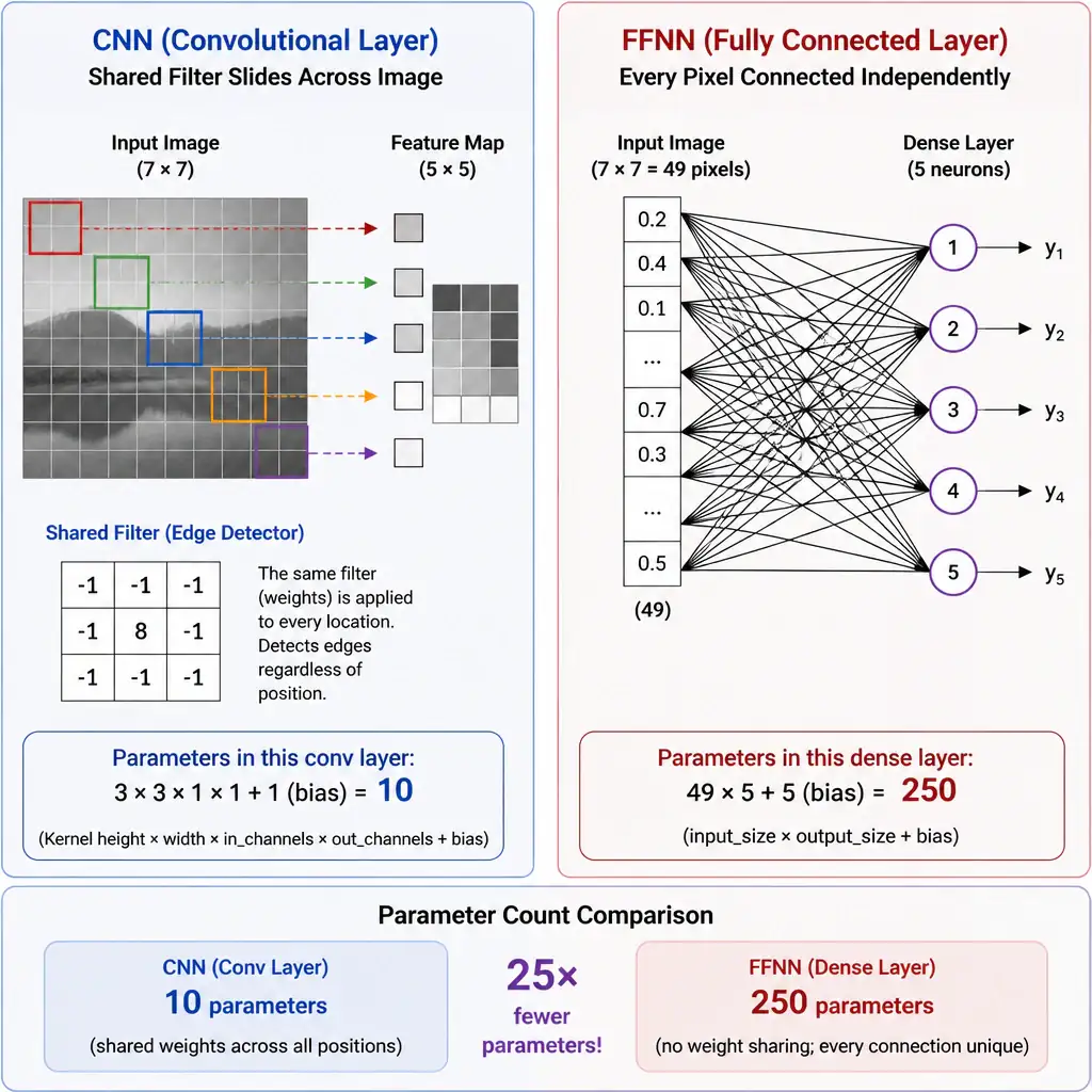 Side-by-side comparison of a CNN sliding a shared filter across an image detecting edges regardless of position, versus a flattened FFNN connecting every pixel independently to a dense layer with no shared weights, highlighting parameter count difference