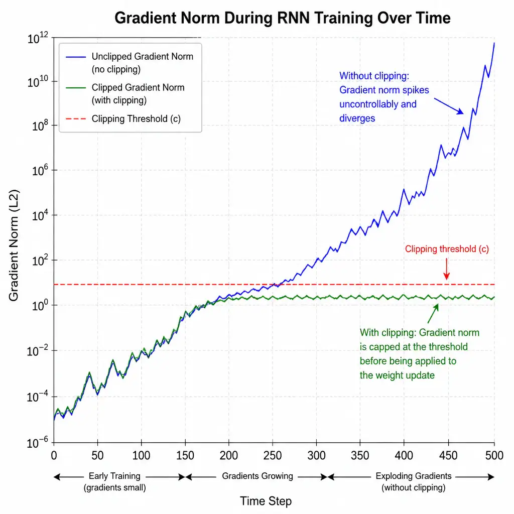 Line chart showing gradient norm spiking uncontrollably during RNN training over time steps, with a clipping threshold line capping the norm before it's applied to the weight update, contrasted with unclipped divergence