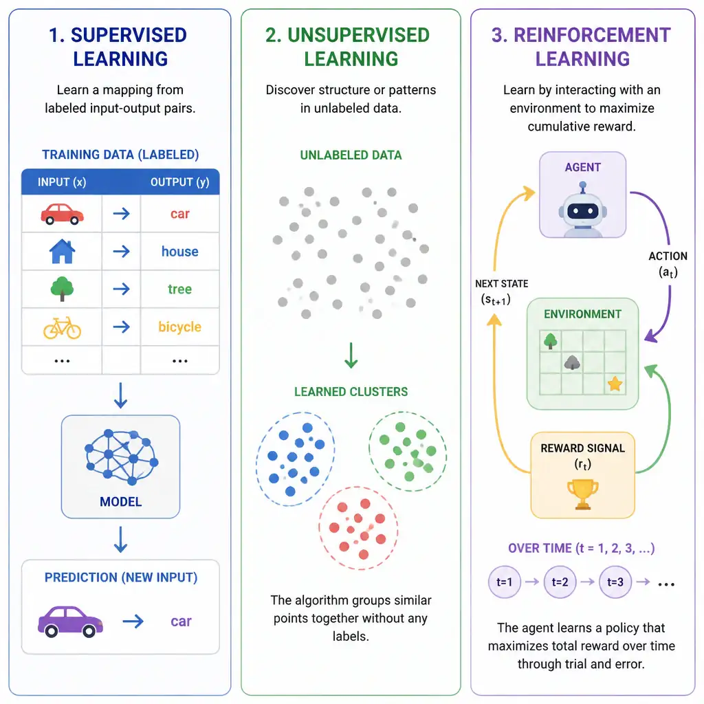 Three-panel comparison: supervised learning with labeled input-output pairs, unsupervised learning clustering unlabeled points, and reinforcement learning showing an agent looping through actions, environment states, and reward signals over time