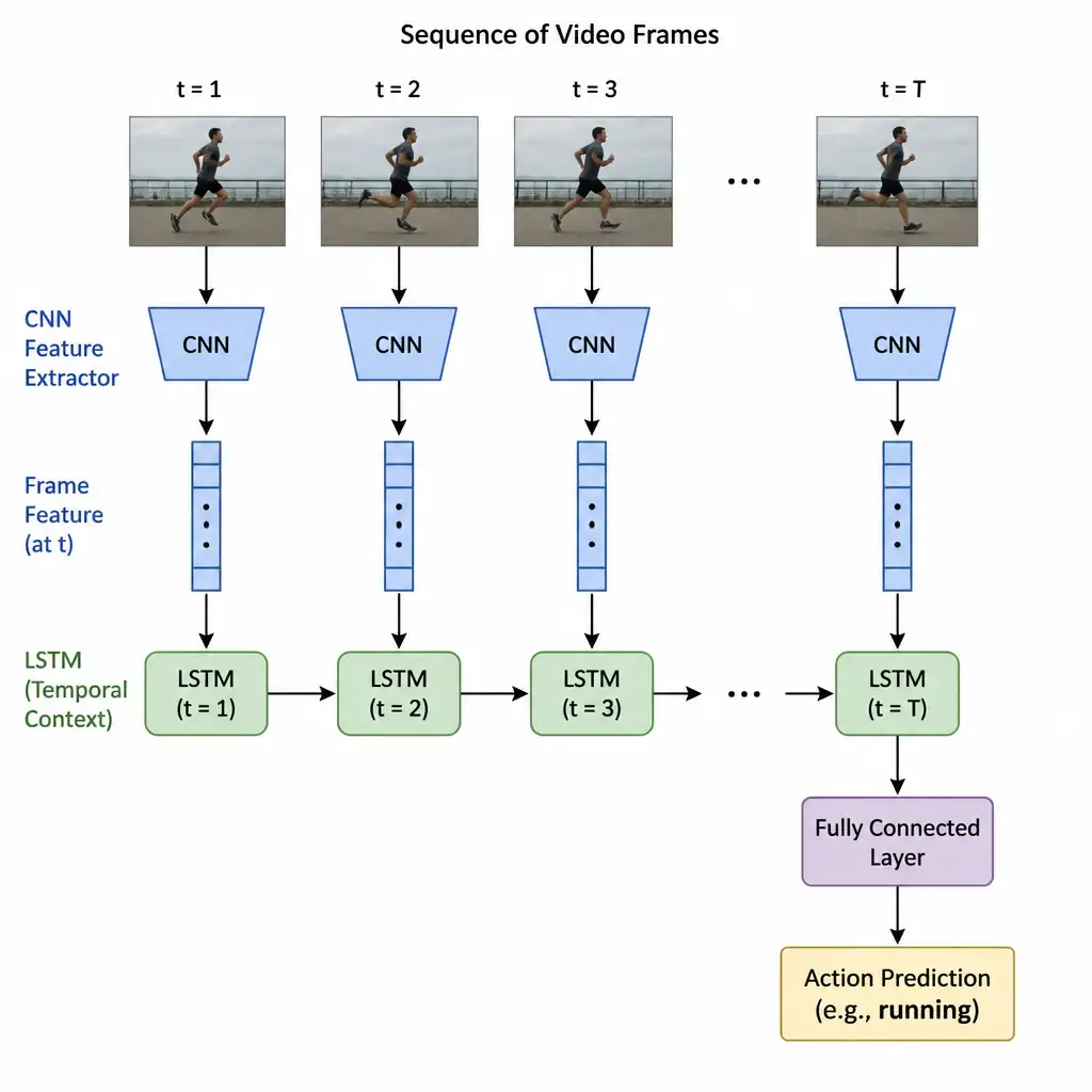 Sequence of video frames feeding one at a time into a CNN feature extractor followed by an LSTM that accumulates temporal context across frames, culminating in a single action classification label like 'running' or 'jumping'