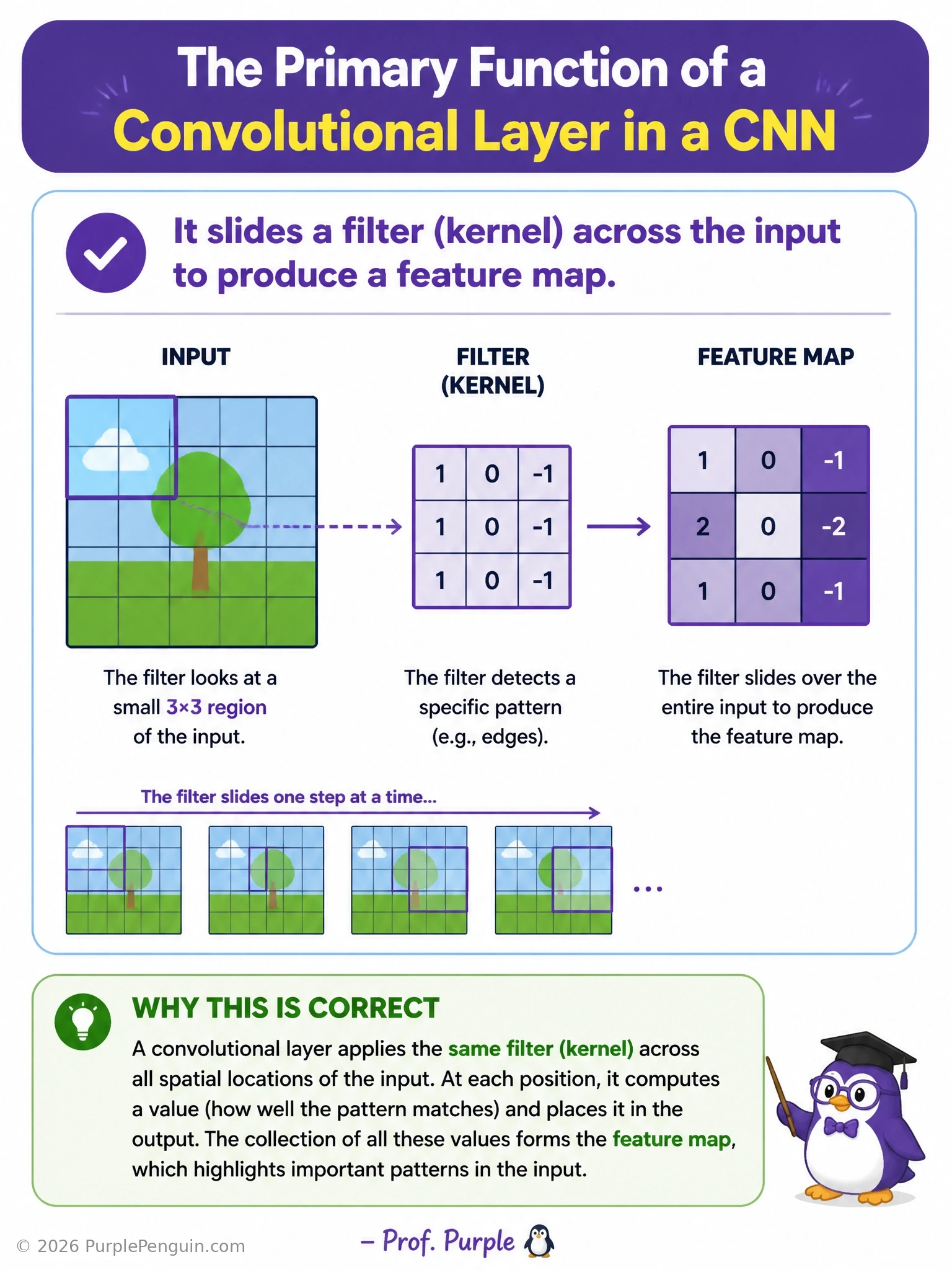 Diagram of a small filter/kernel sliding across an input image grid, producing a feature map that lights up where a pattern like an edge is detected, with side icons distinguishing dropout, flattening, and batch normalization as unrelated operations.