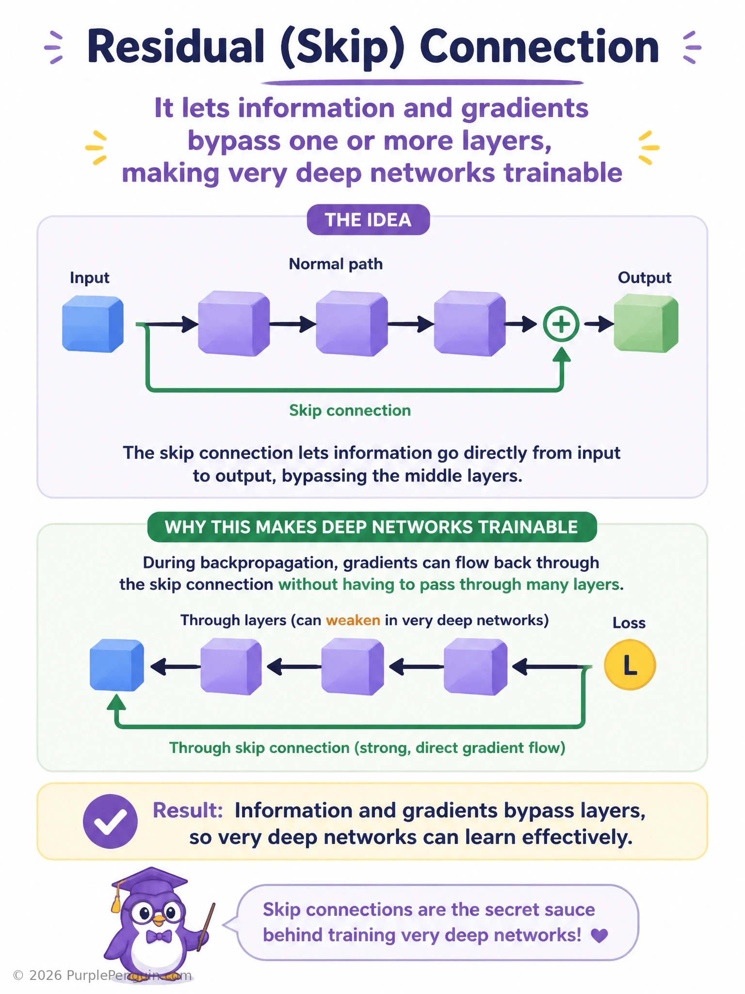 Diagram of a residual block showing the input routed both through a stack of layers and around them via a skip connection that adds back to the output, with an arrow illustrating gradients flowing freely backward through the shortcut path in a very deep stack of blocks.