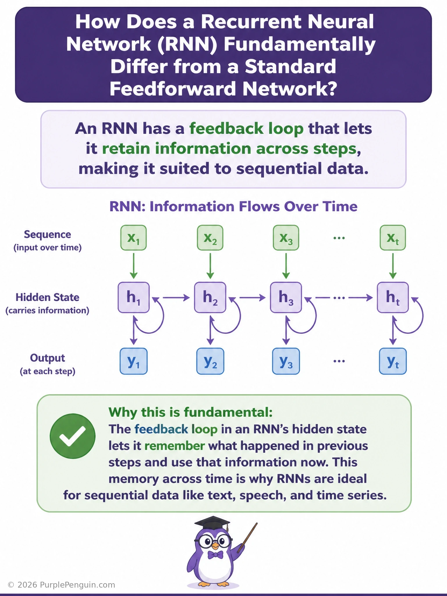 Diagram contrasting a one-directional feedforward network with no memory against an RNN with a feedback loop carrying a hidden state forward across sequence steps like text or time series.