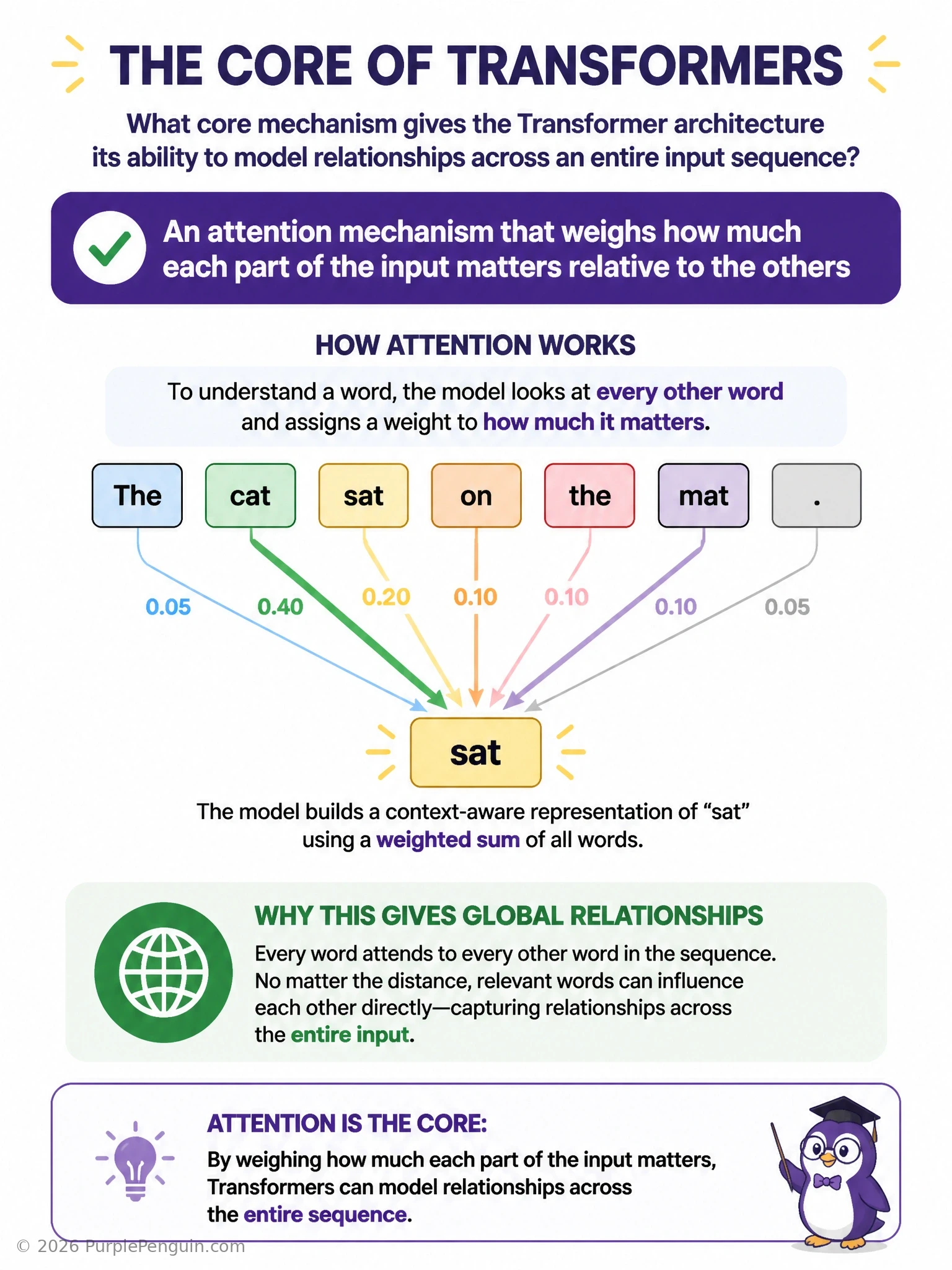 Diagram of a sentence with every token connected to every other token by weighted attention lines, contrasted with a sequential RNN chain, a pooling funnel collapsing a sequence into one vector, and a local convolutional sliding window, to highlight attention's global all-to-all weighting.