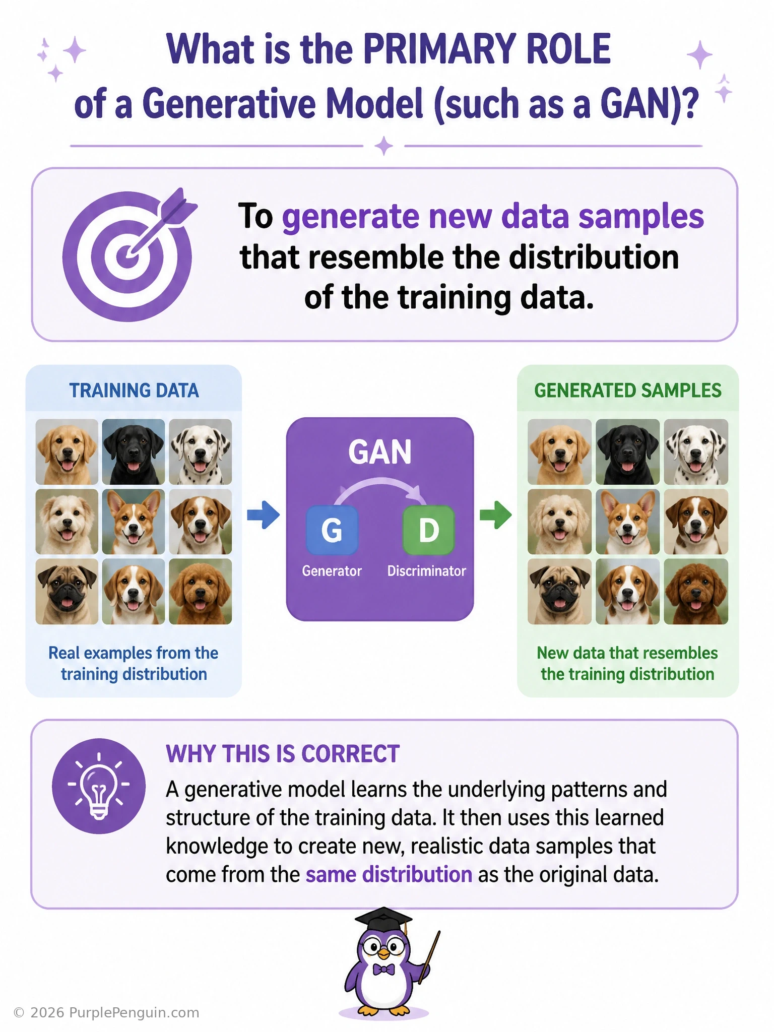 Diagram of a GAN generator learning the training data's distribution and producing brand-new, realistic synthetic samples (like a face that never existed), contrasted with a classifier assigning labels, a dimensionality-reduction scatterplot, and a rule-based threshold detector.
