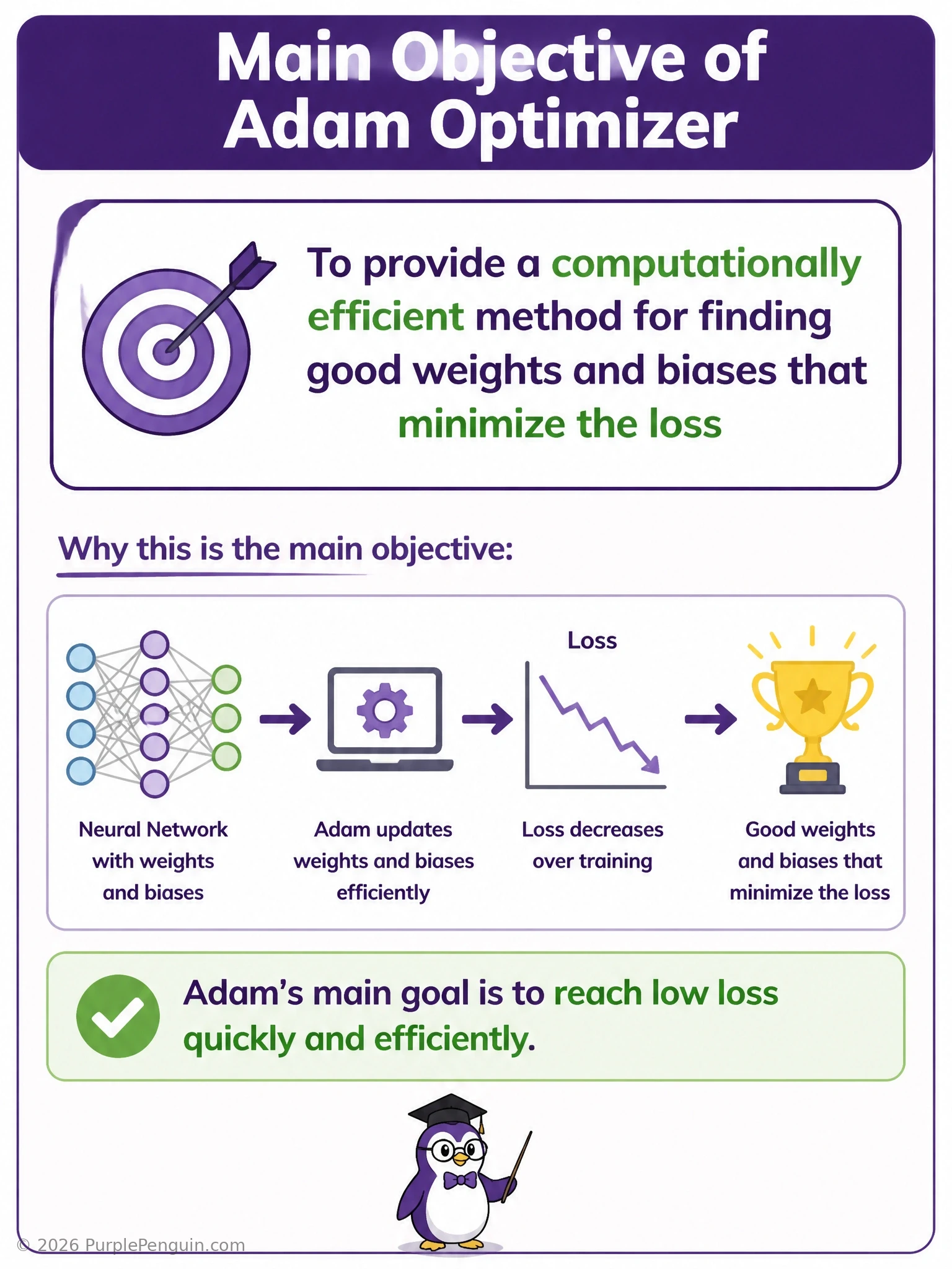 Diagram of the Adam optimizer tracking running averages of gradient history (momentum and variance) to take smart adaptive steps down a loss surface, contrasted with crossed-out myths of eliminating the loss function, guaranteeing the global minimum, or growing the dataset automatically.