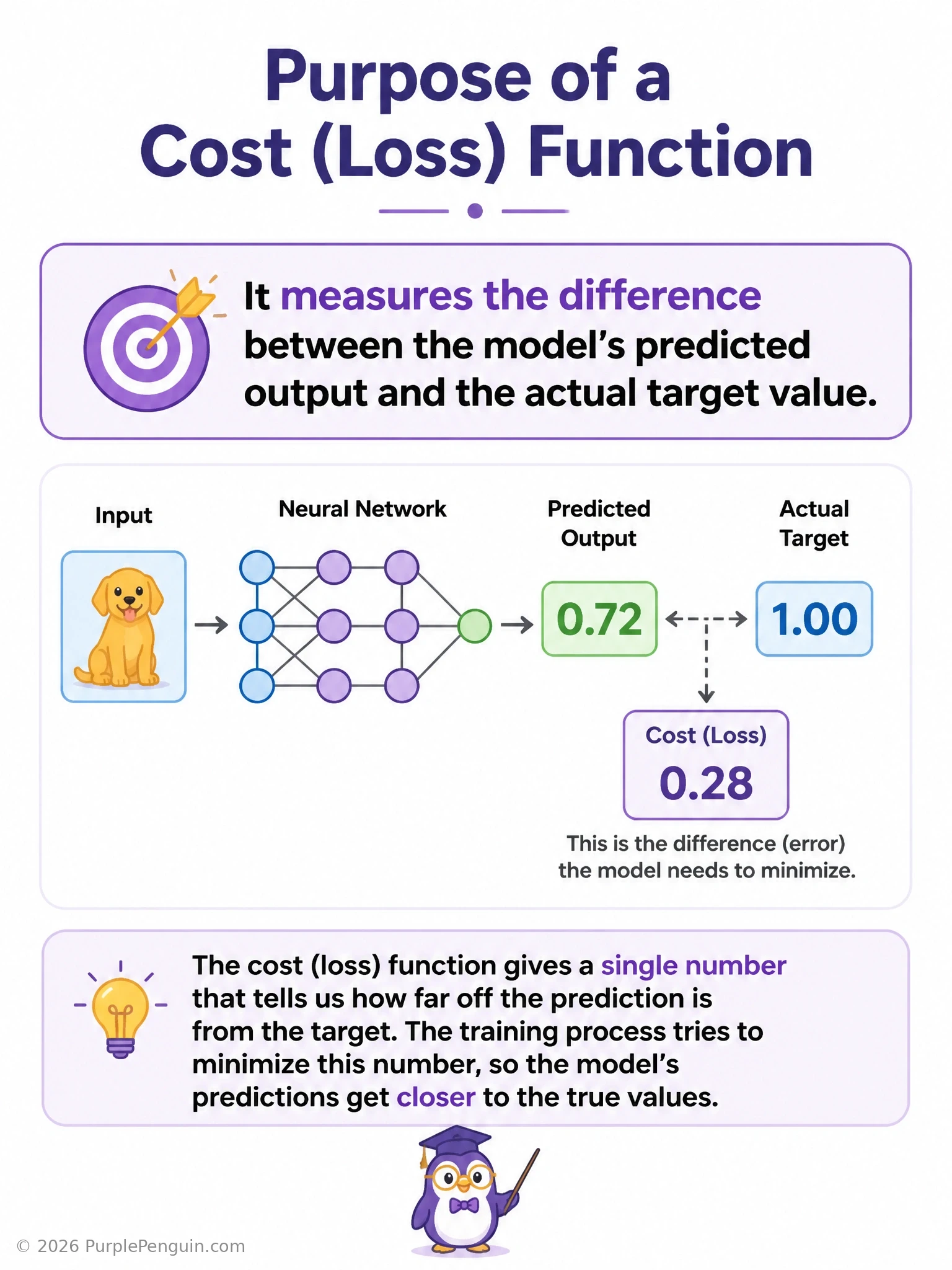 Diagram of a predicted output and a true target value being compared by a loss function that outputs a single error score, feeding into backpropagation and an optimizer that adjusts weights, contrasted with unrelated icons for neuron count and batch size.