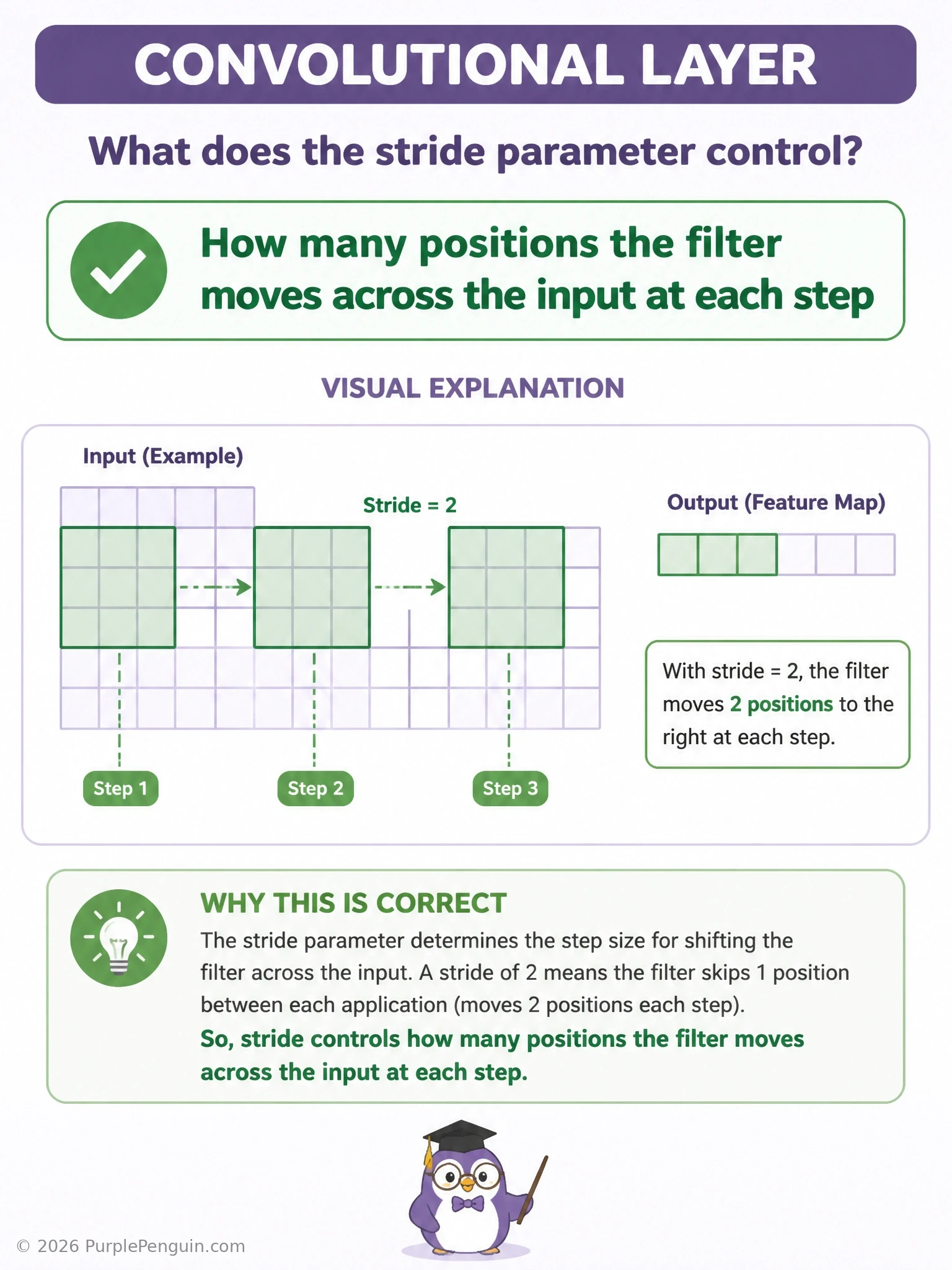 Diagram comparing a filter sliding one pixel at a time (stride 1) against the same filter jumping two or three pixels at a time (stride 2 or 3), showing how larger stride produces a smaller output feature map.